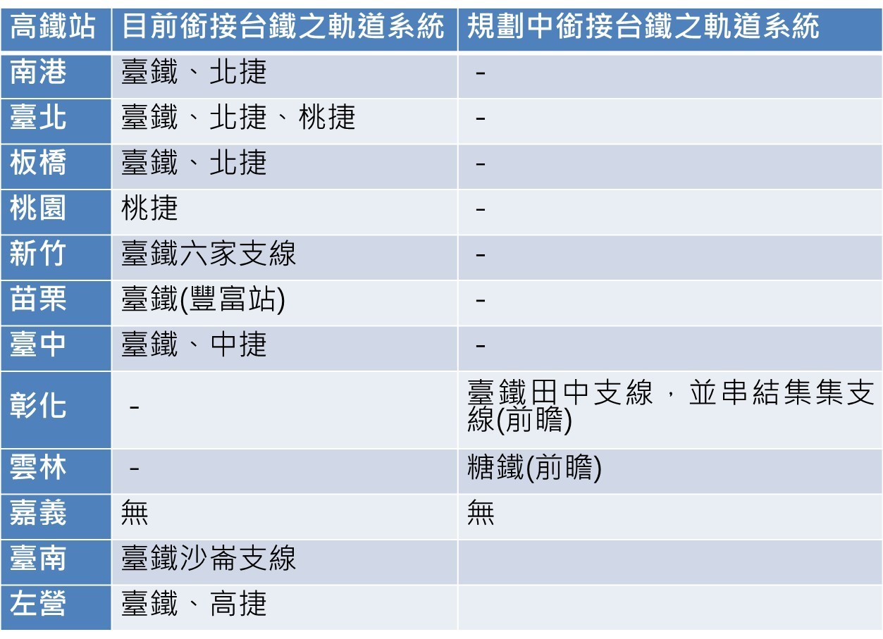 全台唯一高鐵站無軌道連結臺鐵 黃敏惠憂嘉義市被邊緣化 - https://www.watchmedia01.com